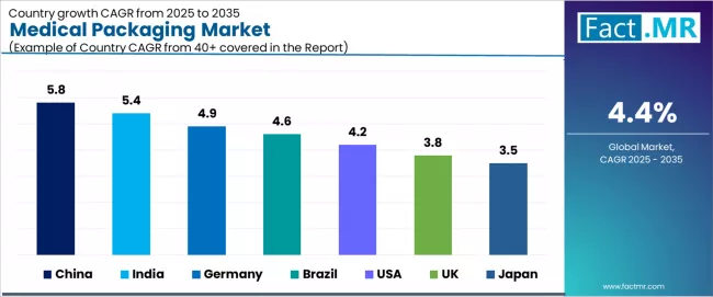 Medical Packaging Market CAGR Analysis By Country Medical Packaging Market CAGR Analysis By Country